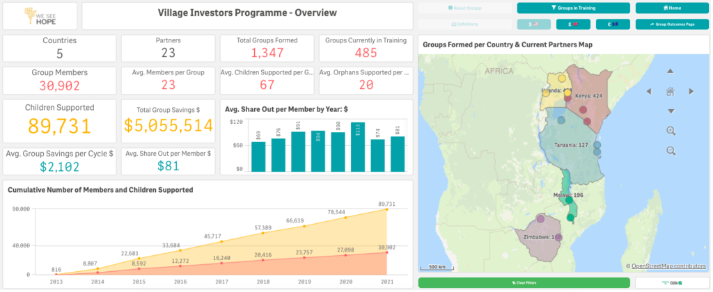 Thanks to our generous corporate supporter, Qlik, we now have dashboard that automatically analyses all of the data from our Village Investors Programme. Find out more...